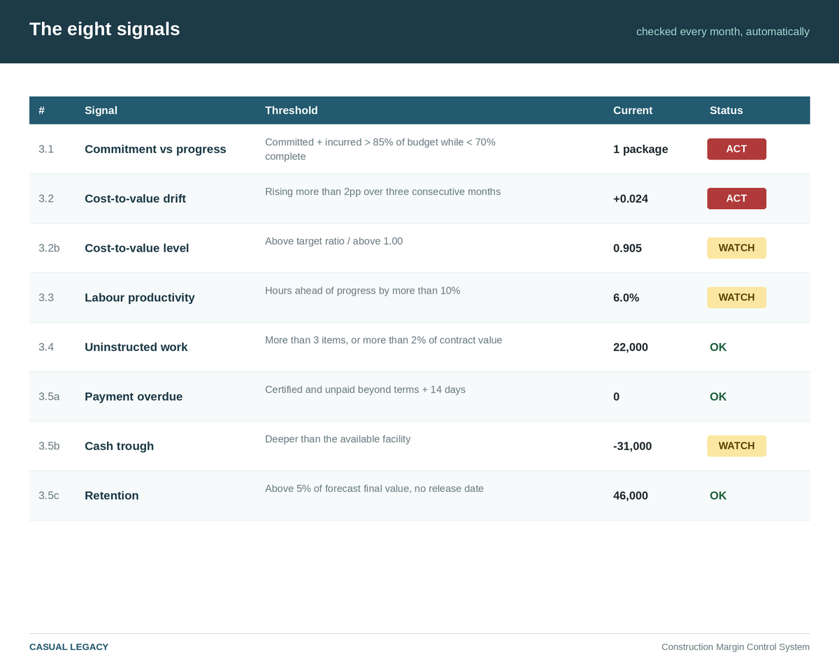 Construction Margin Control System