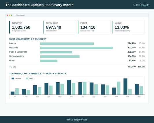 Dashboard with cost breakdown by category and monthly chart