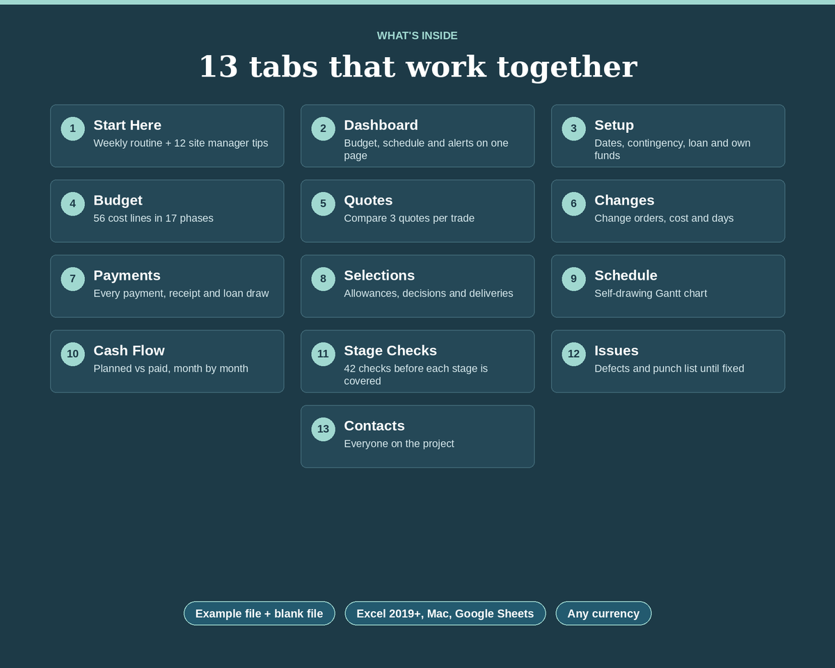 Home Construction Planner: Budget, Schedule, Payments & Selections (Excel + Google Sheets)